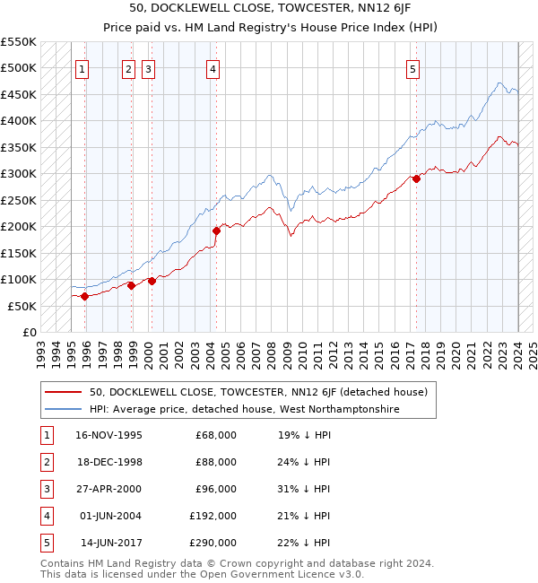 50, DOCKLEWELL CLOSE, TOWCESTER, NN12 6JF: Price paid vs HM Land Registry's House Price Index