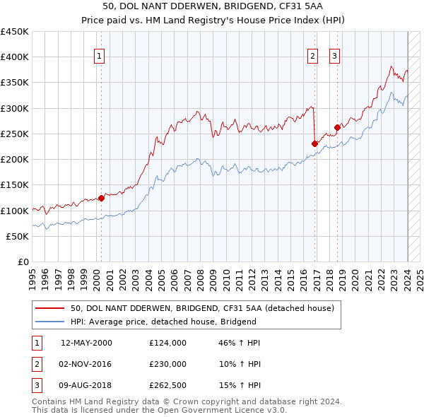 50, DOL NANT DDERWEN, BRIDGEND, CF31 5AA: Price paid vs HM Land Registry's House Price Index