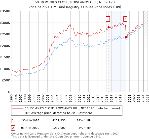 50, DOMINIES CLOSE, ROWLANDS GILL, NE39 1PB: Price paid vs HM Land Registry's House Price Index