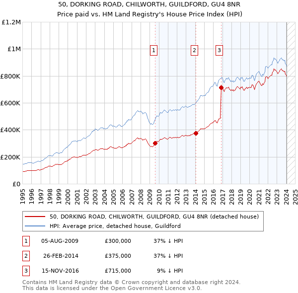50, DORKING ROAD, CHILWORTH, GUILDFORD, GU4 8NR: Price paid vs HM Land Registry's House Price Index