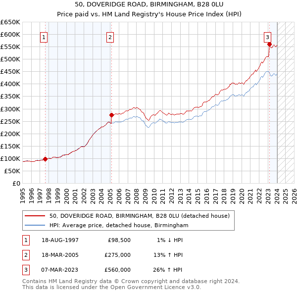 50, DOVERIDGE ROAD, BIRMINGHAM, B28 0LU: Price paid vs HM Land Registry's House Price Index