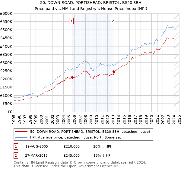 50, DOWN ROAD, PORTISHEAD, BRISTOL, BS20 8BH: Price paid vs HM Land Registry's House Price Index