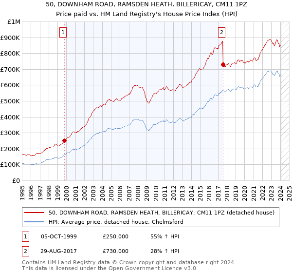 50, DOWNHAM ROAD, RAMSDEN HEATH, BILLERICAY, CM11 1PZ: Price paid vs HM Land Registry's House Price Index