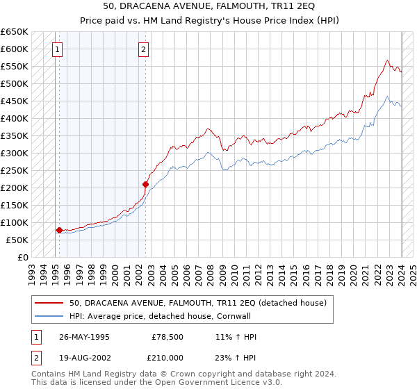 50, DRACAENA AVENUE, FALMOUTH, TR11 2EQ: Price paid vs HM Land Registry's House Price Index