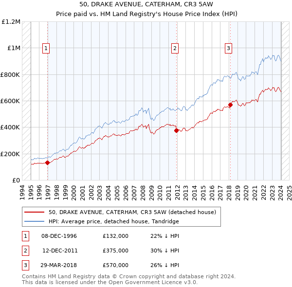 50, DRAKE AVENUE, CATERHAM, CR3 5AW: Price paid vs HM Land Registry's House Price Index