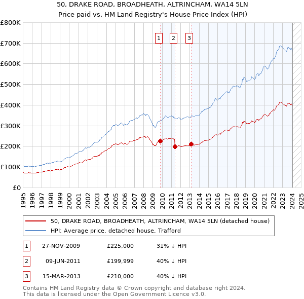 50, DRAKE ROAD, BROADHEATH, ALTRINCHAM, WA14 5LN: Price paid vs HM Land Registry's House Price Index