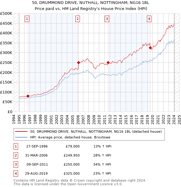 50, DRUMMOND DRIVE, NUTHALL, NOTTINGHAM, NG16 1BL: Price paid vs HM Land Registry's House Price Index