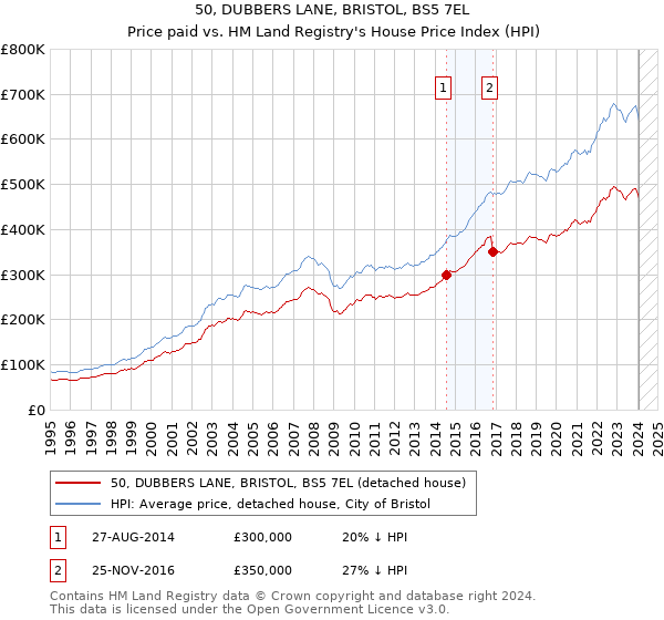 50, DUBBERS LANE, BRISTOL, BS5 7EL: Price paid vs HM Land Registry's House Price Index