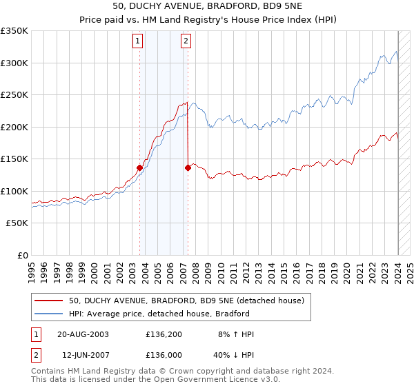 50, DUCHY AVENUE, BRADFORD, BD9 5NE: Price paid vs HM Land Registry's House Price Index