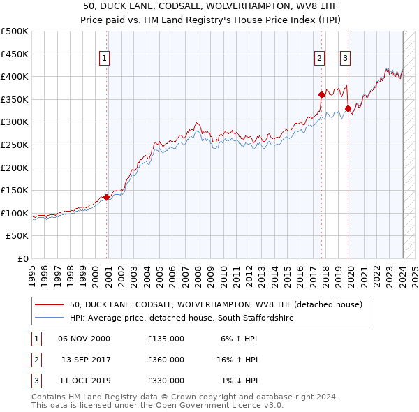 50, DUCK LANE, CODSALL, WOLVERHAMPTON, WV8 1HF: Price paid vs HM Land Registry's House Price Index