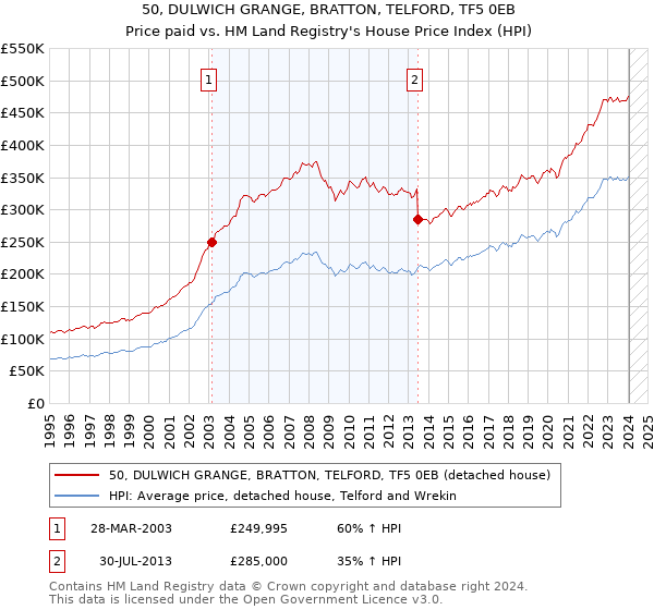 50, DULWICH GRANGE, BRATTON, TELFORD, TF5 0EB: Price paid vs HM Land Registry's House Price Index