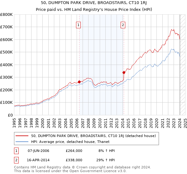 50, DUMPTON PARK DRIVE, BROADSTAIRS, CT10 1RJ: Price paid vs HM Land Registry's House Price Index
