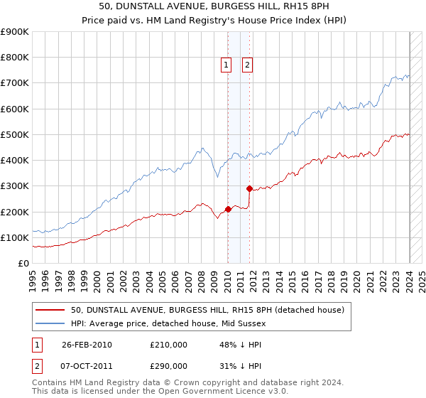 50, DUNSTALL AVENUE, BURGESS HILL, RH15 8PH: Price paid vs HM Land Registry's House Price Index