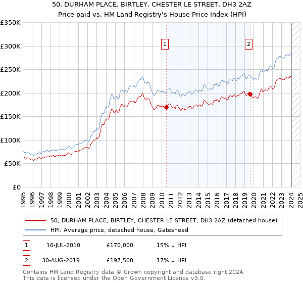 50, DURHAM PLACE, BIRTLEY, CHESTER LE STREET, DH3 2AZ: Price paid vs HM Land Registry's House Price Index