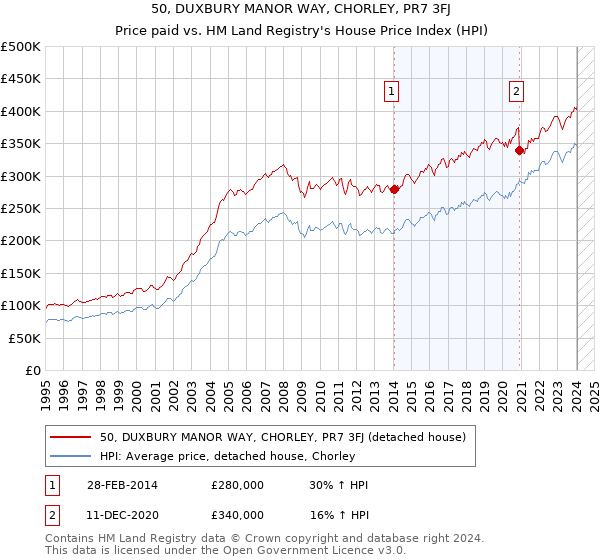 50, DUXBURY MANOR WAY, CHORLEY, PR7 3FJ: Price paid vs HM Land Registry's House Price Index