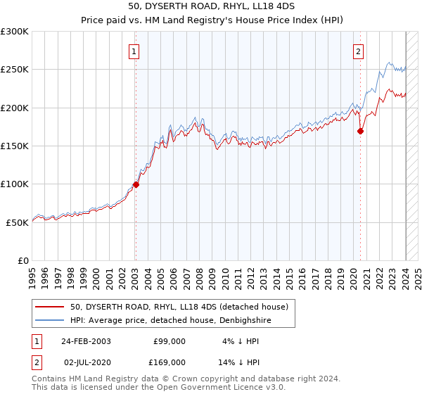 50, DYSERTH ROAD, RHYL, LL18 4DS: Price paid vs HM Land Registry's House Price Index