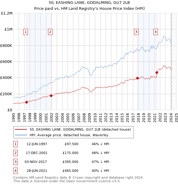 50, EASHING LANE, GODALMING, GU7 2LB: Price paid vs HM Land Registry's House Price Index