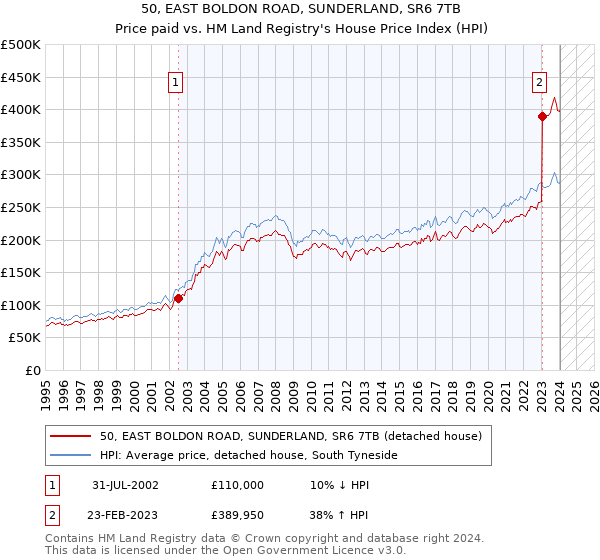 50, EAST BOLDON ROAD, SUNDERLAND, SR6 7TB: Price paid vs HM Land Registry's House Price Index