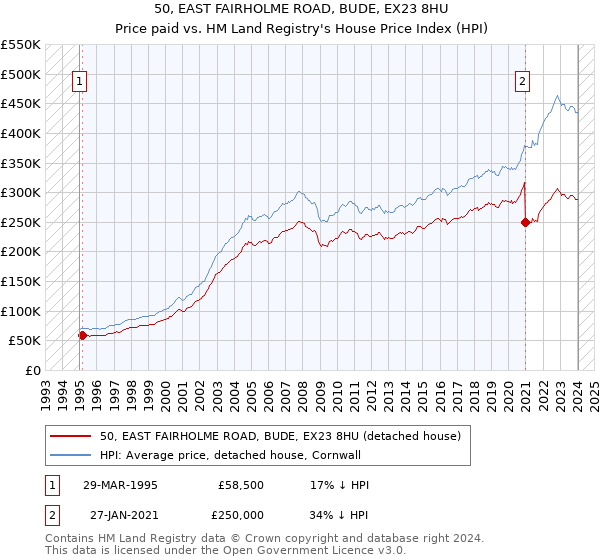 50, EAST FAIRHOLME ROAD, BUDE, EX23 8HU: Price paid vs HM Land Registry's House Price Index