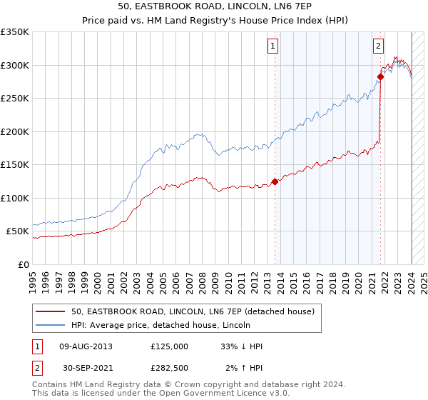 50, EASTBROOK ROAD, LINCOLN, LN6 7EP: Price paid vs HM Land Registry's House Price Index