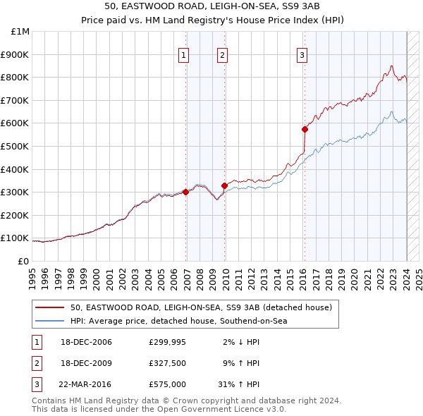 50, EASTWOOD ROAD, LEIGH-ON-SEA, SS9 3AB: Price paid vs HM Land Registry's House Price Index