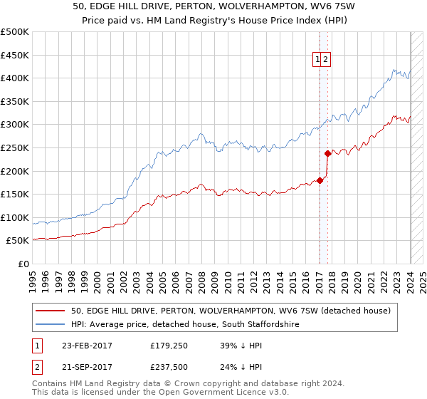 50, EDGE HILL DRIVE, PERTON, WOLVERHAMPTON, WV6 7SW: Price paid vs HM Land Registry's House Price Index