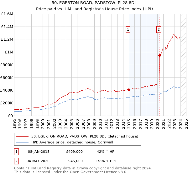 50, EGERTON ROAD, PADSTOW, PL28 8DL: Price paid vs HM Land Registry's House Price Index