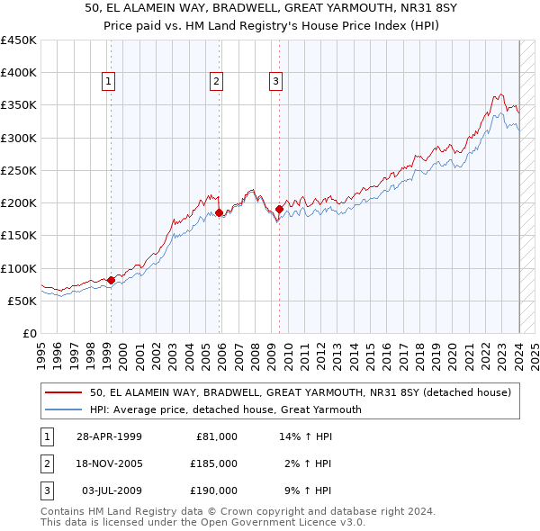 50, EL ALAMEIN WAY, BRADWELL, GREAT YARMOUTH, NR31 8SY: Price paid vs HM Land Registry's House Price Index