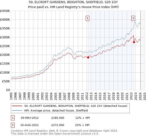 50, ELCROFT GARDENS, BEIGHTON, SHEFFIELD, S20 1GY: Price paid vs HM Land Registry's House Price Index