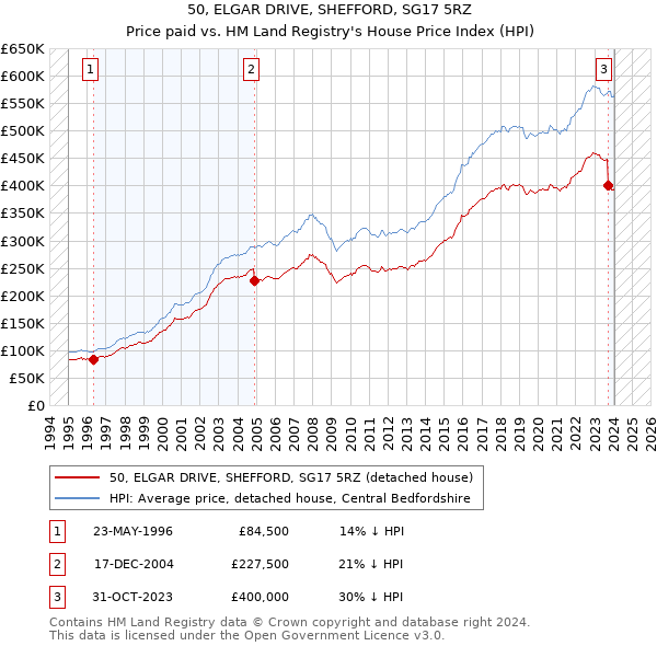 50, ELGAR DRIVE, SHEFFORD, SG17 5RZ: Price paid vs HM Land Registry's House Price Index