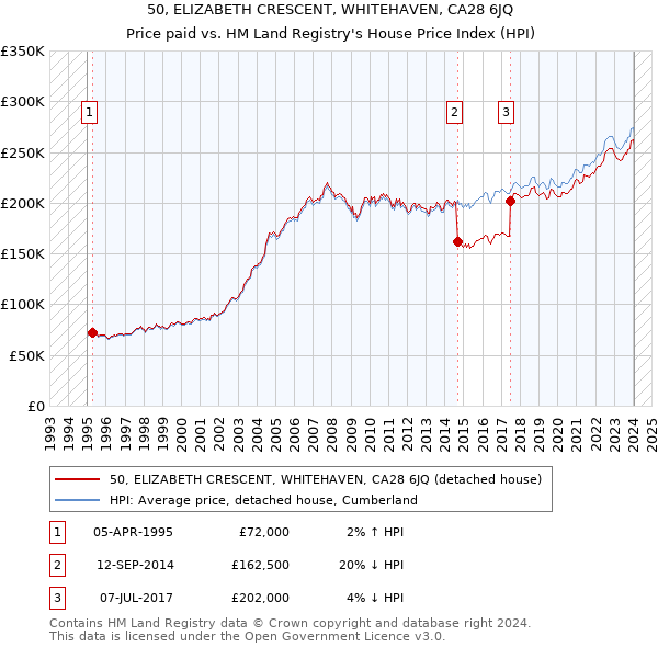 50, ELIZABETH CRESCENT, WHITEHAVEN, CA28 6JQ: Price paid vs HM Land Registry's House Price Index