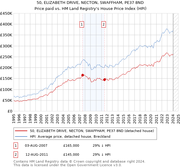 50, ELIZABETH DRIVE, NECTON, SWAFFHAM, PE37 8ND: Price paid vs HM Land Registry's House Price Index