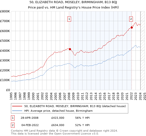 50, ELIZABETH ROAD, MOSELEY, BIRMINGHAM, B13 8QJ: Price paid vs HM Land Registry's House Price Index
