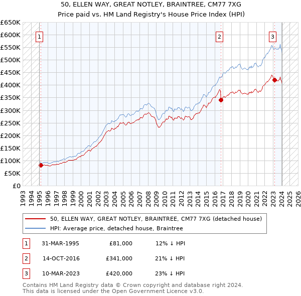 50, ELLEN WAY, GREAT NOTLEY, BRAINTREE, CM77 7XG: Price paid vs HM Land Registry's House Price Index