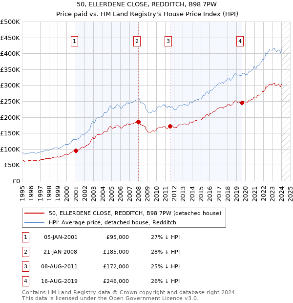 50, ELLERDENE CLOSE, REDDITCH, B98 7PW: Price paid vs HM Land Registry's House Price Index
