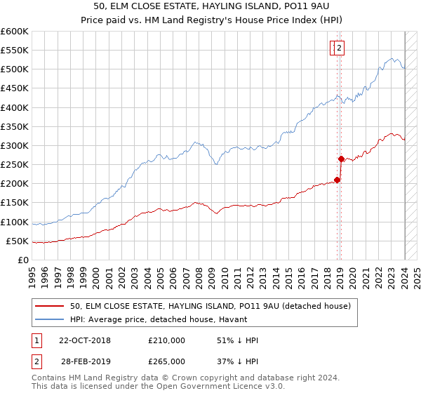 50, ELM CLOSE ESTATE, HAYLING ISLAND, PO11 9AU: Price paid vs HM Land Registry's House Price Index