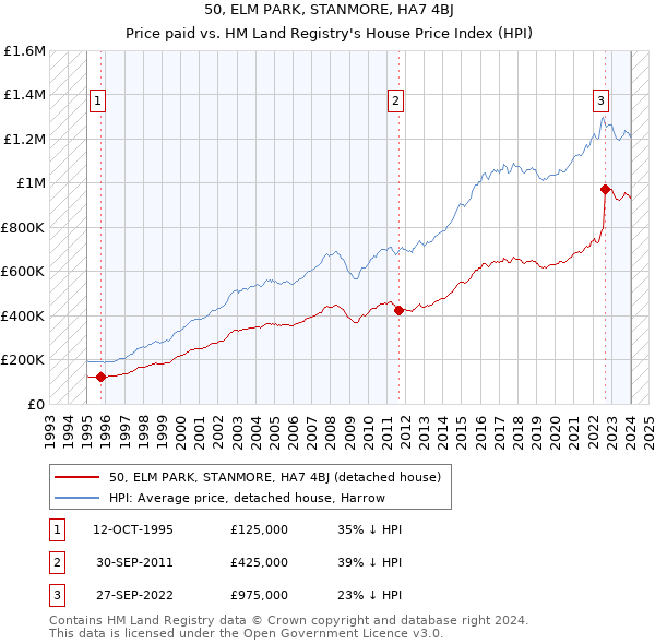 50, ELM PARK, STANMORE, HA7 4BJ: Price paid vs HM Land Registry's House Price Index