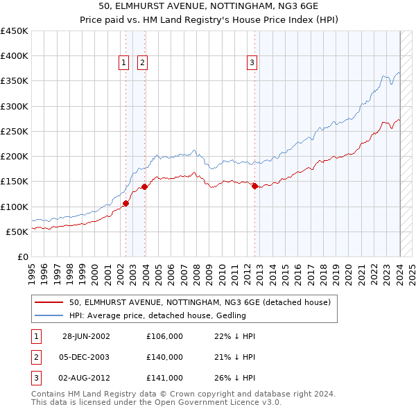 50, ELMHURST AVENUE, NOTTINGHAM, NG3 6GE: Price paid vs HM Land Registry's House Price Index