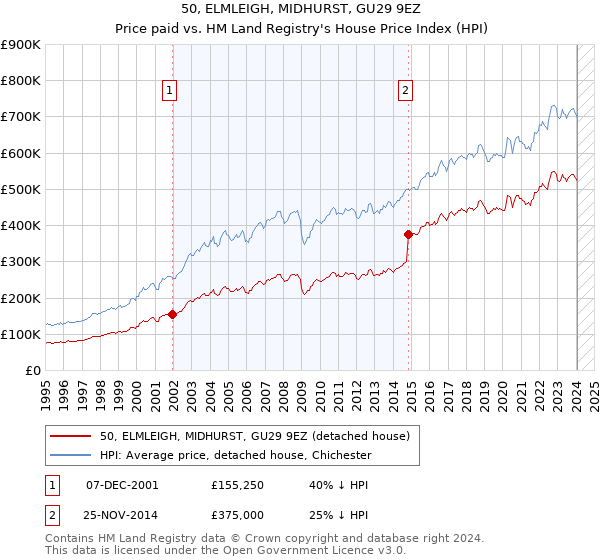 50, ELMLEIGH, MIDHURST, GU29 9EZ: Price paid vs HM Land Registry's House Price Index