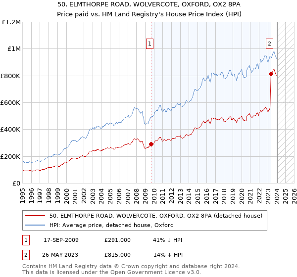 50, ELMTHORPE ROAD, WOLVERCOTE, OXFORD, OX2 8PA: Price paid vs HM Land Registry's House Price Index