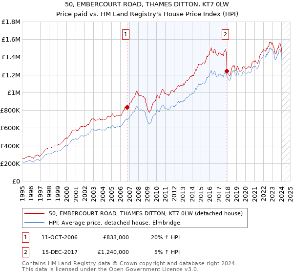 50, EMBERCOURT ROAD, THAMES DITTON, KT7 0LW: Price paid vs HM Land Registry's House Price Index