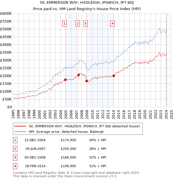 50, EMMERSON WAY, HADLEIGH, IPSWICH, IP7 6DJ: Price paid vs HM Land Registry's House Price Index