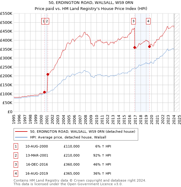 50, ERDINGTON ROAD, WALSALL, WS9 0RN: Price paid vs HM Land Registry's House Price Index