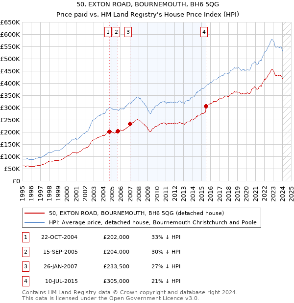50, EXTON ROAD, BOURNEMOUTH, BH6 5QG: Price paid vs HM Land Registry's House Price Index