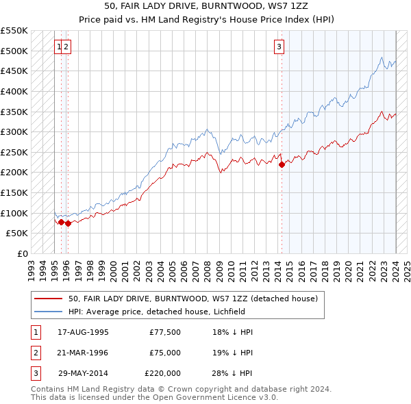 50, FAIR LADY DRIVE, BURNTWOOD, WS7 1ZZ: Price paid vs HM Land Registry's House Price Index