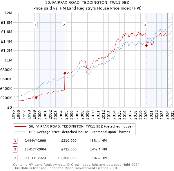 50, FAIRFAX ROAD, TEDDINGTON, TW11 9BZ: Price paid vs HM Land Registry's House Price Index