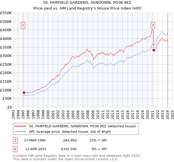50, FAIRFIELD GARDENS, SANDOWN, PO36 9EZ: Price paid vs HM Land Registry's House Price Index