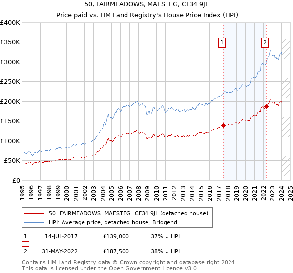 50, FAIRMEADOWS, MAESTEG, CF34 9JL: Price paid vs HM Land Registry's House Price Index