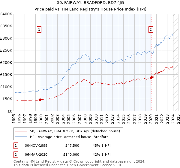 50, FAIRWAY, BRADFORD, BD7 4JG: Price paid vs HM Land Registry's House Price Index
