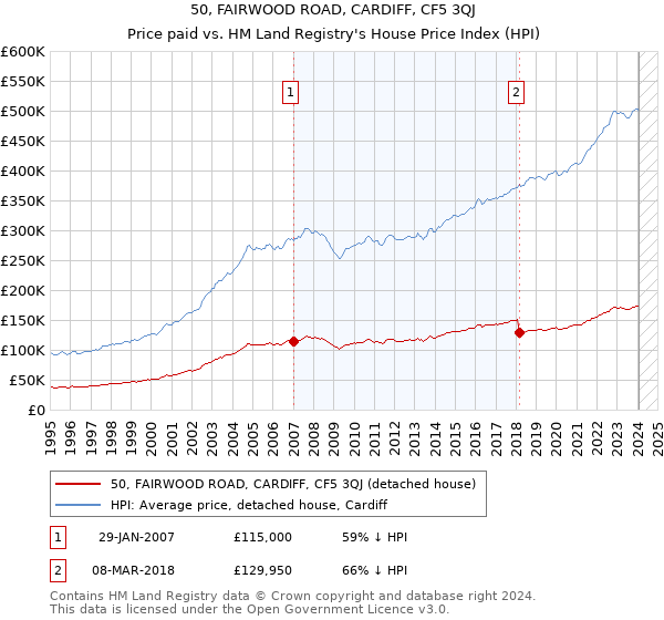 50, FAIRWOOD ROAD, CARDIFF, CF5 3QJ: Price paid vs HM Land Registry's House Price Index